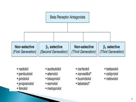 beta selective beta blockers|Selective Vs. Non.